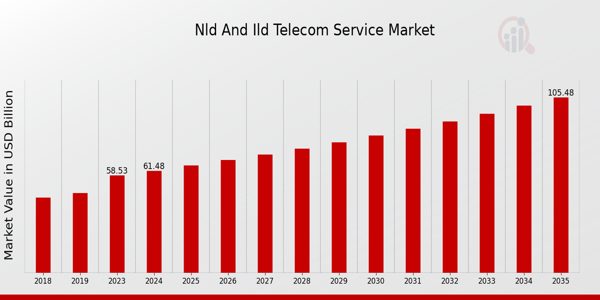 Nld And Ild Telecom Service Market size