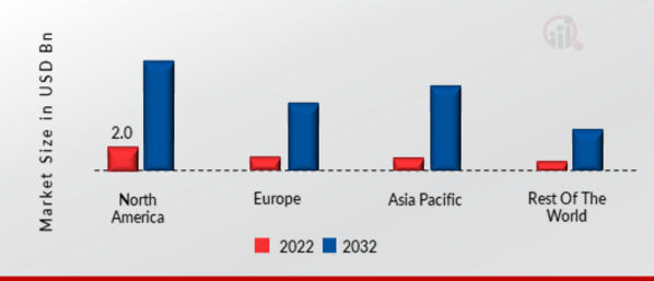 NLP IN FINANCE MARKET SHARE BY REGION 2022