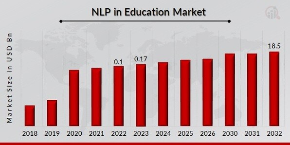 NLP in Education Market