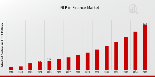 Global NLP in Finance Market Overview: