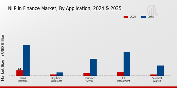 NLP in Finance Market Application Insights
