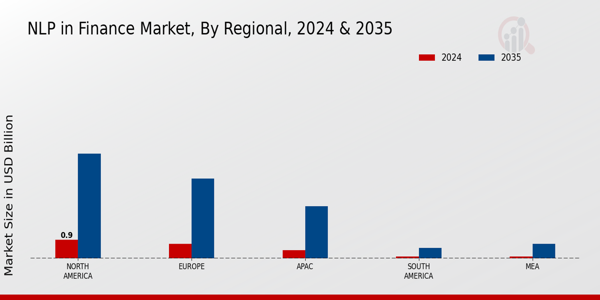 NLP in Finance Market Regional Insights