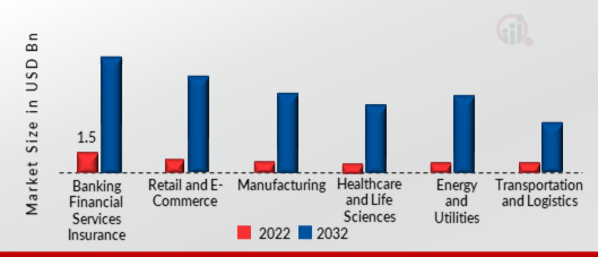 NLP in Finance Market, by Vertical, 2022 & 2032 