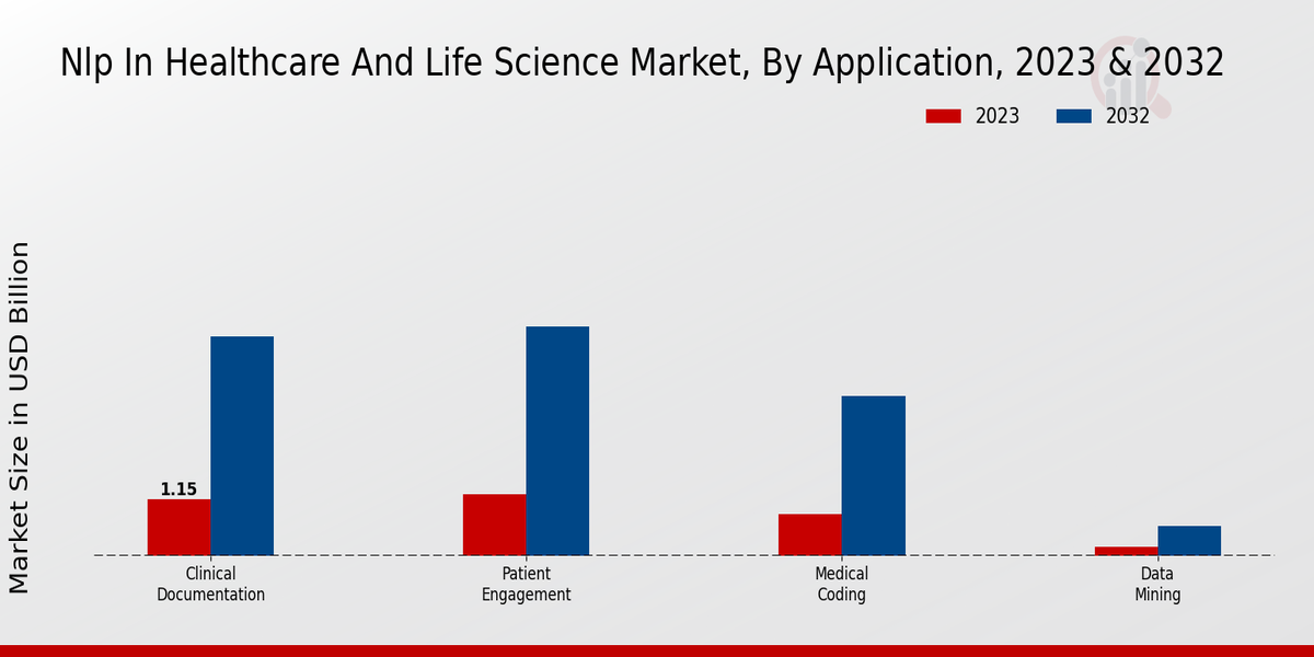 NLP in Healthcare and Life Science Market Application Insights 