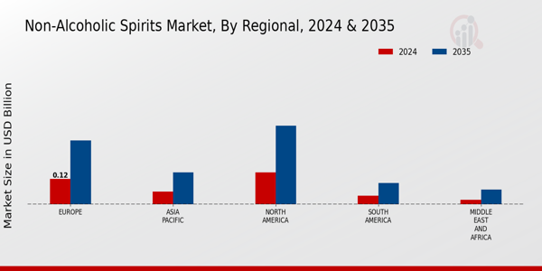 Non-Alcoholic Spirits Market Regional Insights