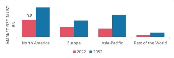 NON-DAIRY CHEESE MARKET SHARE BY REGION 2022