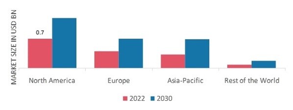 NON-DAIRY FROZEN DESSERTS MARKET SHARE BY REGION 2022