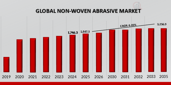 NON-WOVEN ABRASIVES MARKET VALUE (2019-2035)