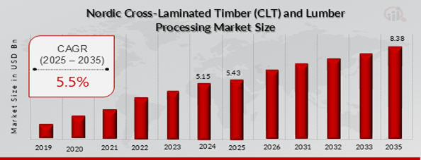 NORDIC CROSS-LAMINATED TIMBER (CLT) AND LUMBER PROCESSING MARKET VALUE (2019-2035) USD BILLION