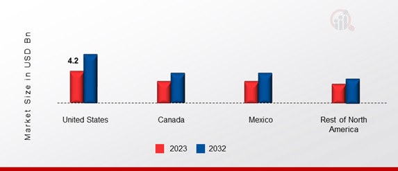 NORTH AMERICA ADVANCED WOUND CARE MARKET SHARE BY REGION 2023 & 2032 (USD Billion)