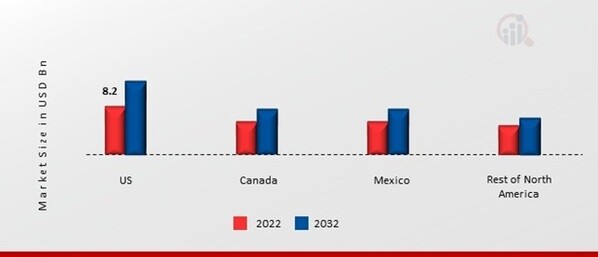 NORTH AMERICA Aesthetics MARKET SHARE BY REGION 2022