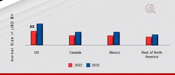 NORTH AMERICA COMMERCIAL BLOWER MARKET SHARE BY REGION 2022