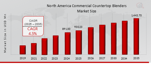 NORTH AMERICA COMMERCIAL COUNTERTOP BLENDERS MARKET VALUE (2019-2035)