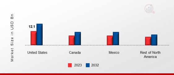 NORTH AMERICA FERTILIZERS MARKET SHARE BY REGION 2023 & 2032 