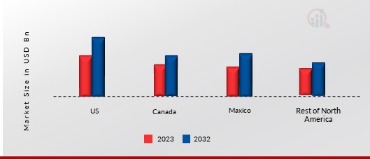 NORTH AMERICA FRESH HERBS MARKET SHARE BY REGION 2022 (USD Billion)