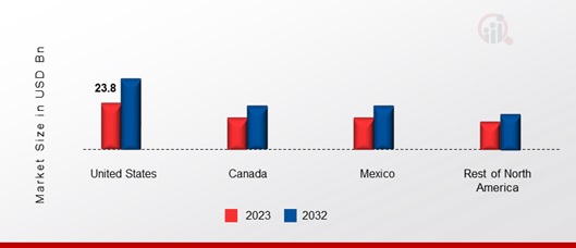 NORTH AMERICA HVAC EQUIPMENT MARKET SHARE BY COUNTRY 2023 & 2032