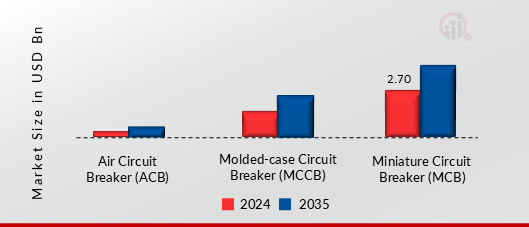 NORTH AMERICA LOW-VOLTAGE CIRCUIT BREAKER MARKET SHARE BY TYPE 2024 AND 2035