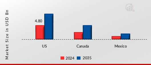 NORTH AMERICA LOW-VOLTAGE CIRCUIT BREAKER MARKET VALUE BY COUNTRY 2024 AND 2035