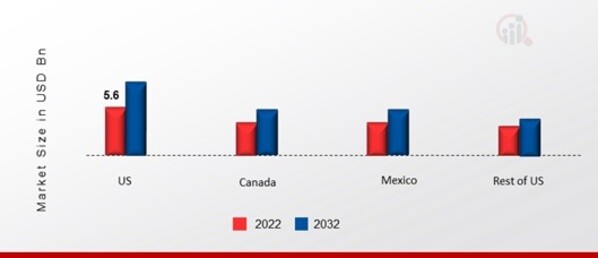NORTH AMERICA MEDIUM VOLTAGE CABLES MARKET SHARE BY REGION 2022