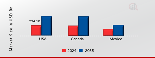 NORTH AMERICA PACKAGING MARKET SHARE BY REGION 2024 AND 2035