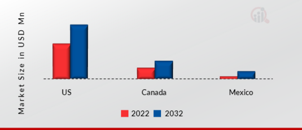 NORTH AMERICA SPEED SENSOR MARKET SIZE BY REGION 2022&2032