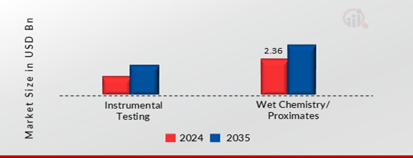NORTH AMERICA THIRD PARTY FOOD CHEMISTRY LABS MARKET SHARE BY TESTING TYPES 2024 AND 2035 (USD BILLION)