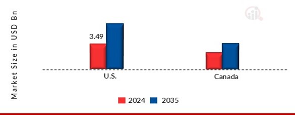 NORTH AMERICA THIRD PARTY FOOD CHEMISTRY LABS MARKET VALUE BY COUNTRY 2024 AND 2035 (USD BILLION)