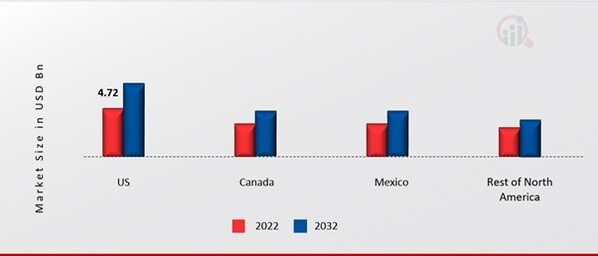 NORTH AMERICA Veterinary Care MARKET SHARE BY REGION 2022