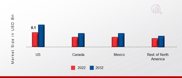 NORTH AMERICA green ammonia MARKET SHARE BY REGION 2022