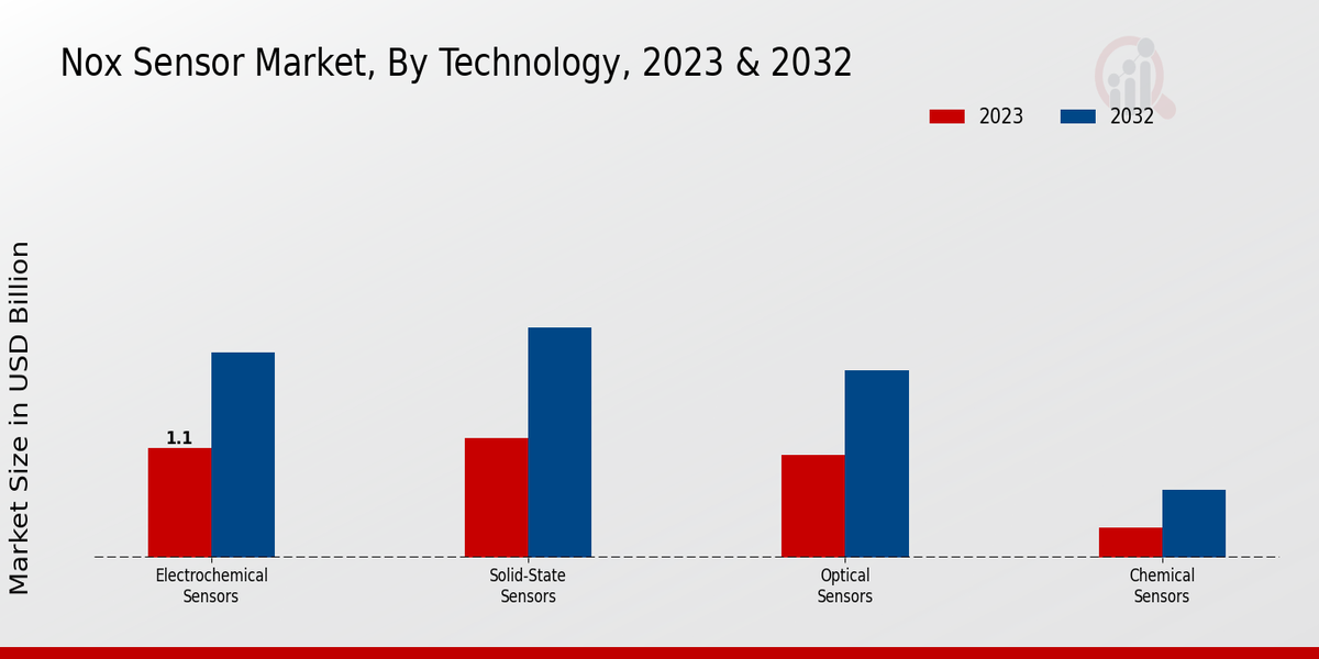 NOx Sensor Market Insights