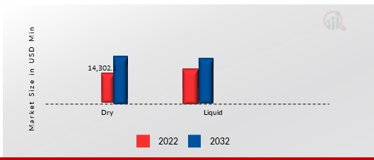 NPK Fertilizers Market, by Form, 2021 & 203012