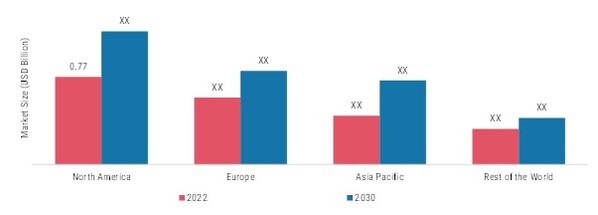 NURSE CALL SYSTEM MARKET, BY REGION 2022 & 2030 