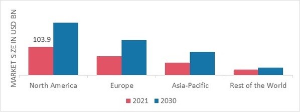 NUTRACEUTICALS MARKET SHARE BY REGION 2021