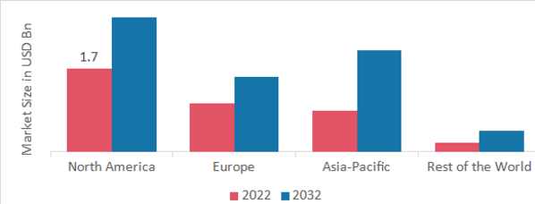 NUTRACEUTICAL EXCIPIENTS MARKET SHARE BY REGION 2022