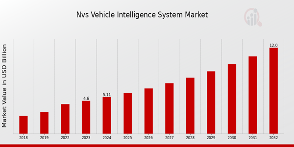 NVS Vehicle Intelligence System Market Overview