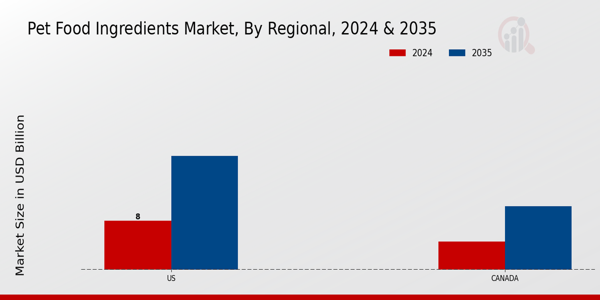 Pet Food Ingredients Market Regional Insights