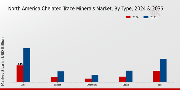 Chelated Trace Minerals Market Type Insights