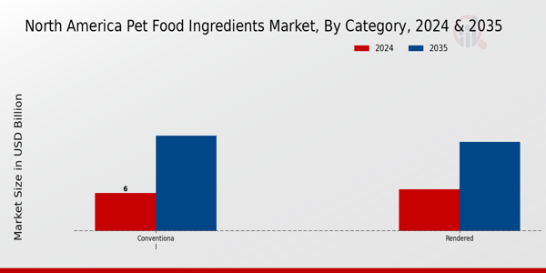 Pet Food Ingredients Market Category Insights