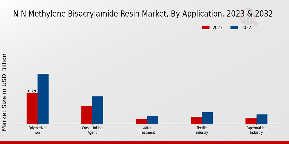 N N Methylene Bisacrylamide Resin Market Application