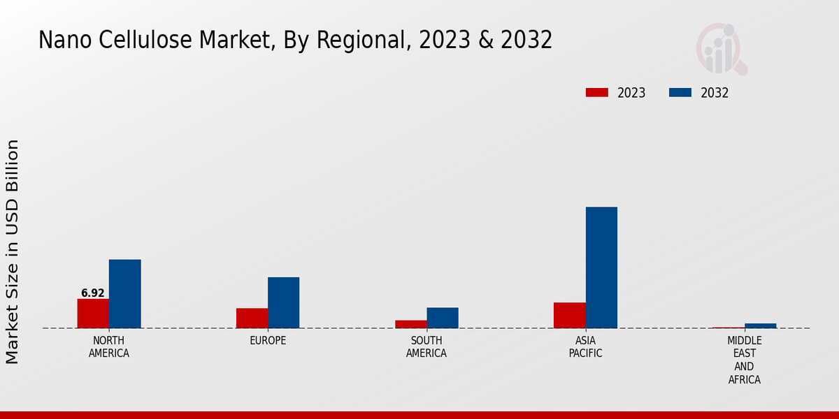 Nano Cellulose Market Regional