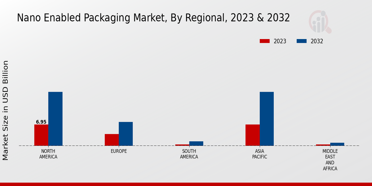 Nano Enabled Packaging Market By Region