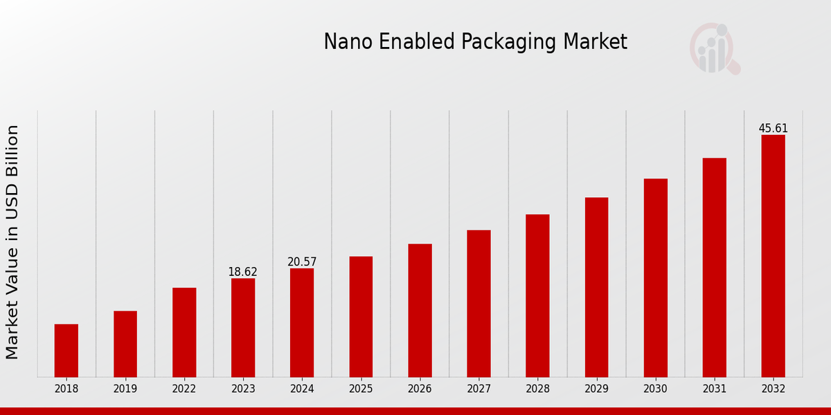 Nano Enabled Packaging Market Overview