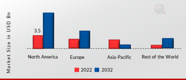 Nano Gps Chip Market SHARE BY REGION 2022