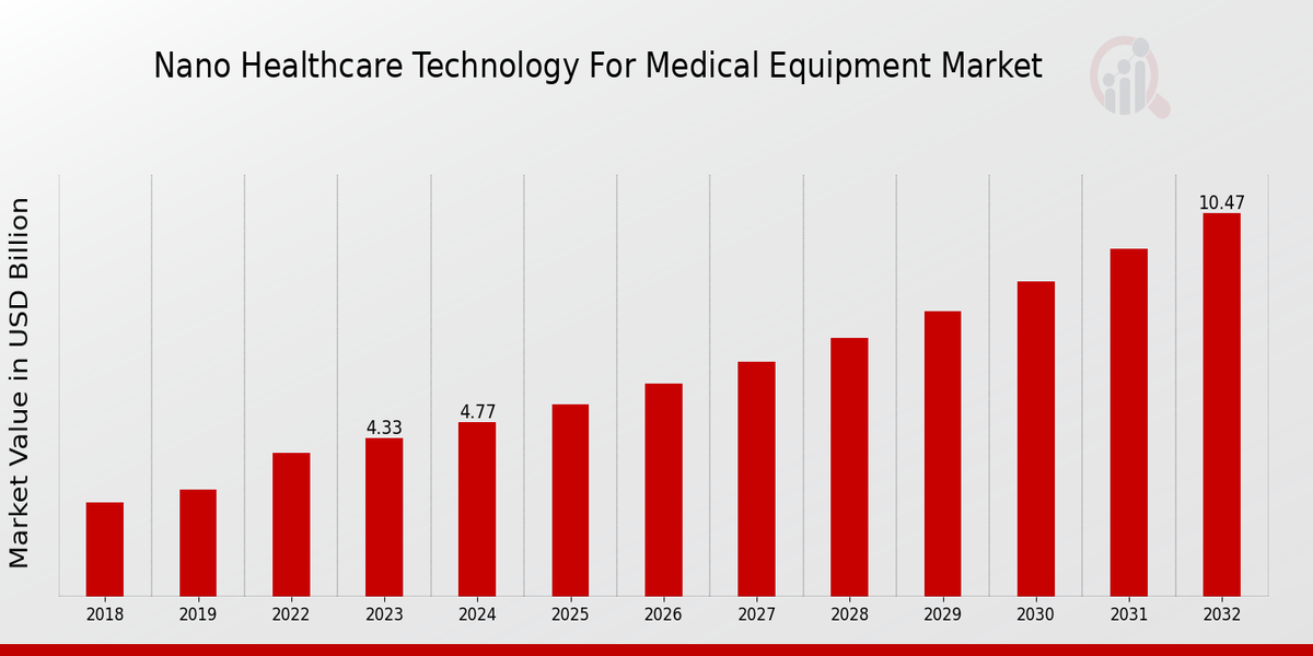 Global Nano Healthcare Technology for Medical Equipment Market Overview