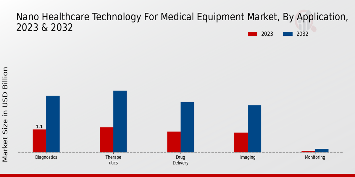 Nano Healthcare Technology for Medical Equipment Market Application Insights