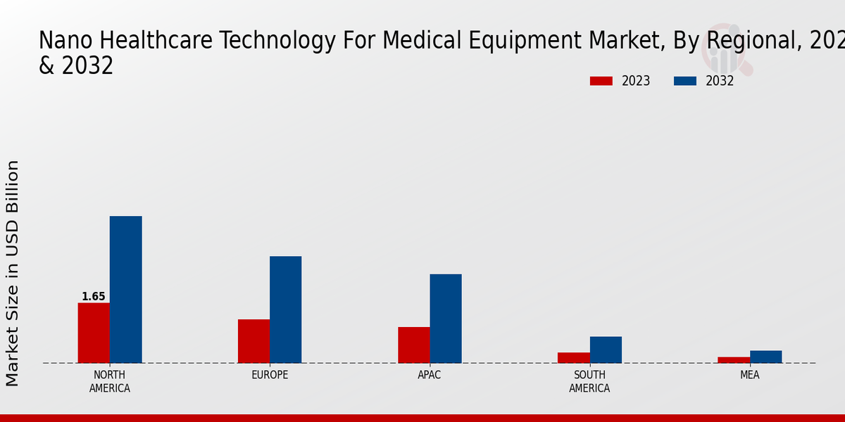 Nano Healthcare Technology for Medical Equipment Market Regional Insights