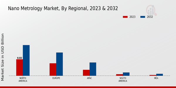 Nano Metrology Market Regional Insights   