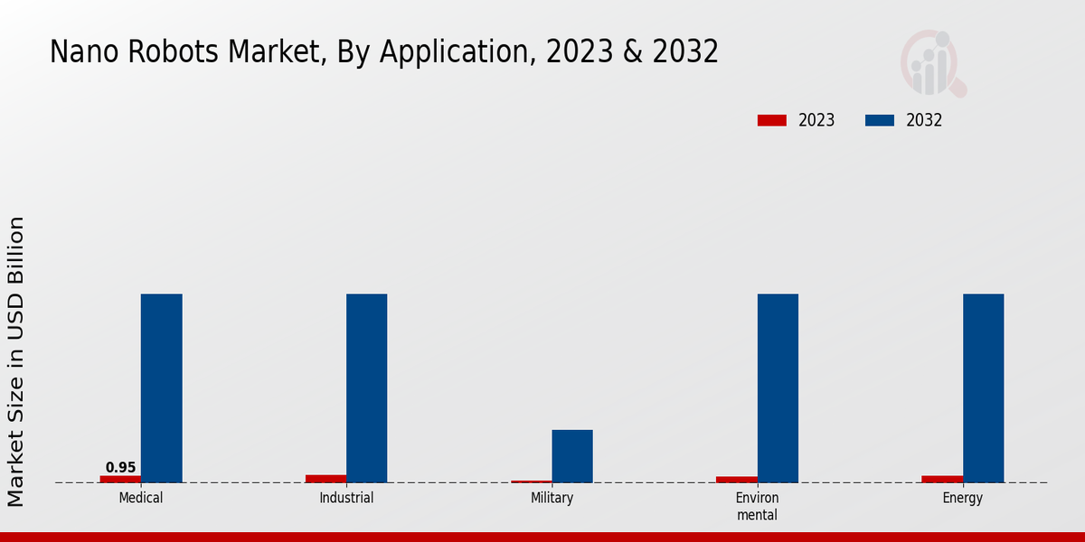 Nano Robots Market by application