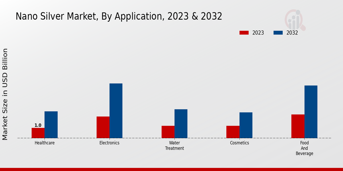 Nano Silver Market Application