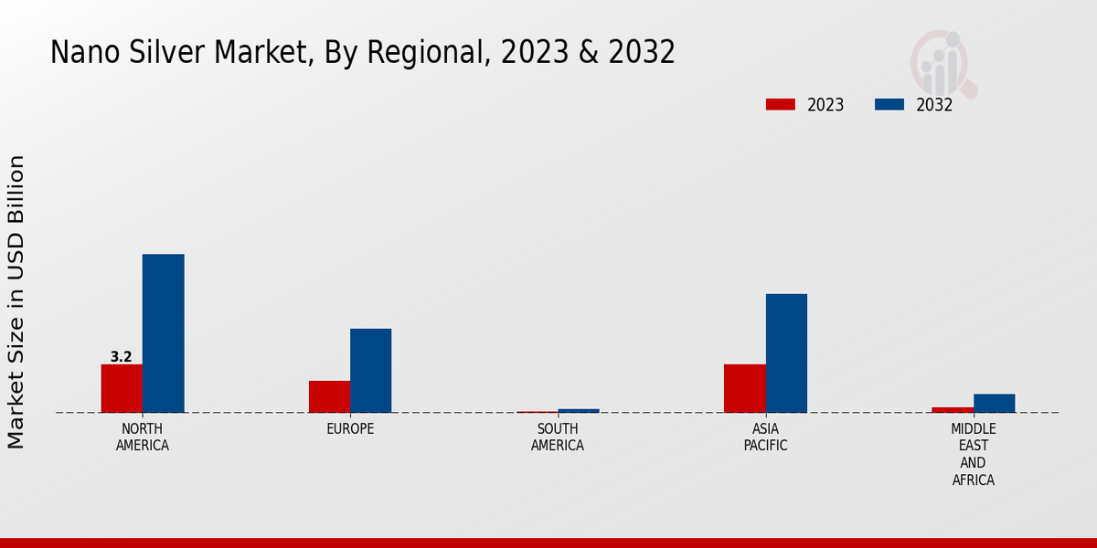 Nano Silver Market Regional